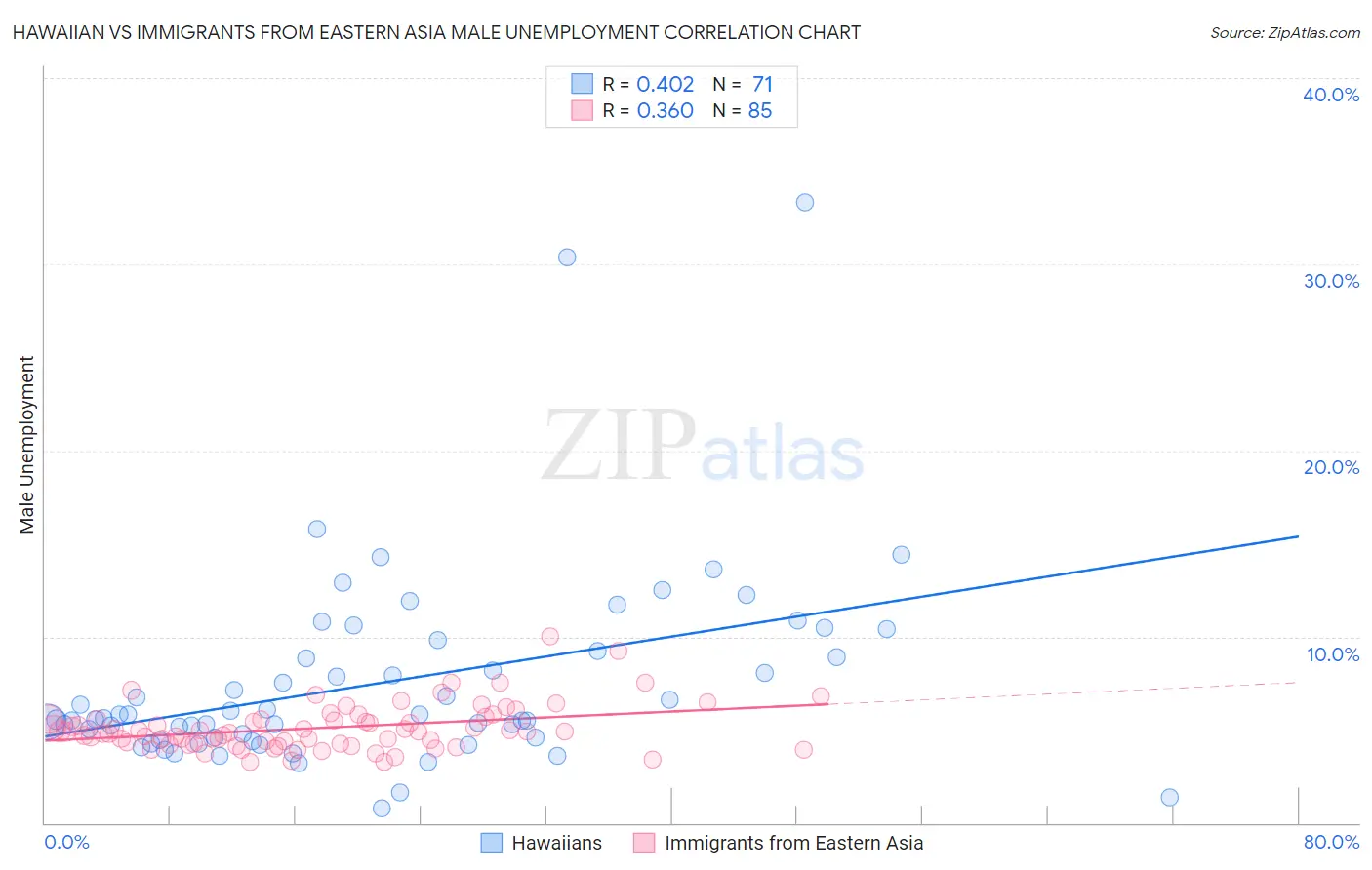 Hawaiian vs Immigrants from Eastern Asia Male Unemployment