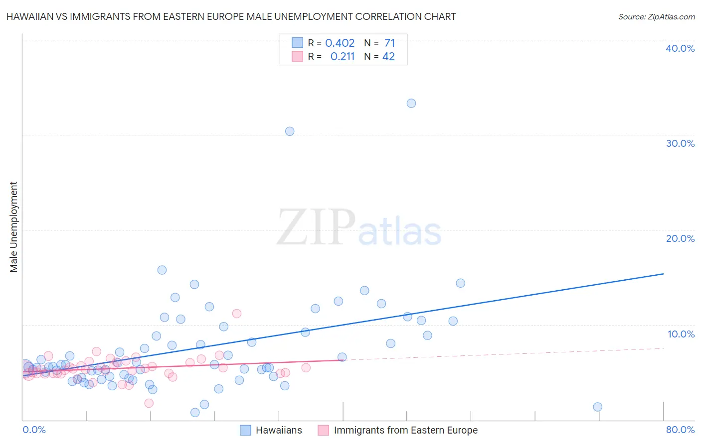 Hawaiian vs Immigrants from Eastern Europe Male Unemployment