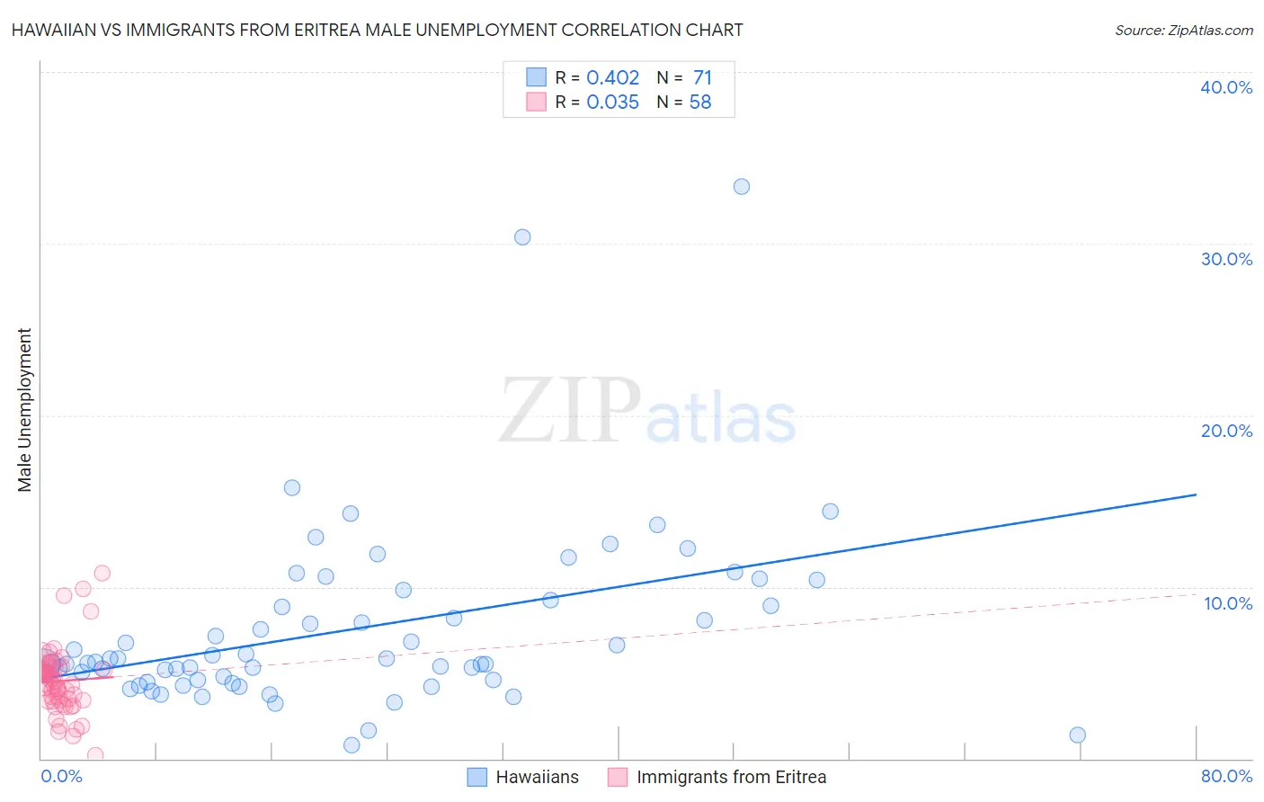 Hawaiian vs Immigrants from Eritrea Male Unemployment