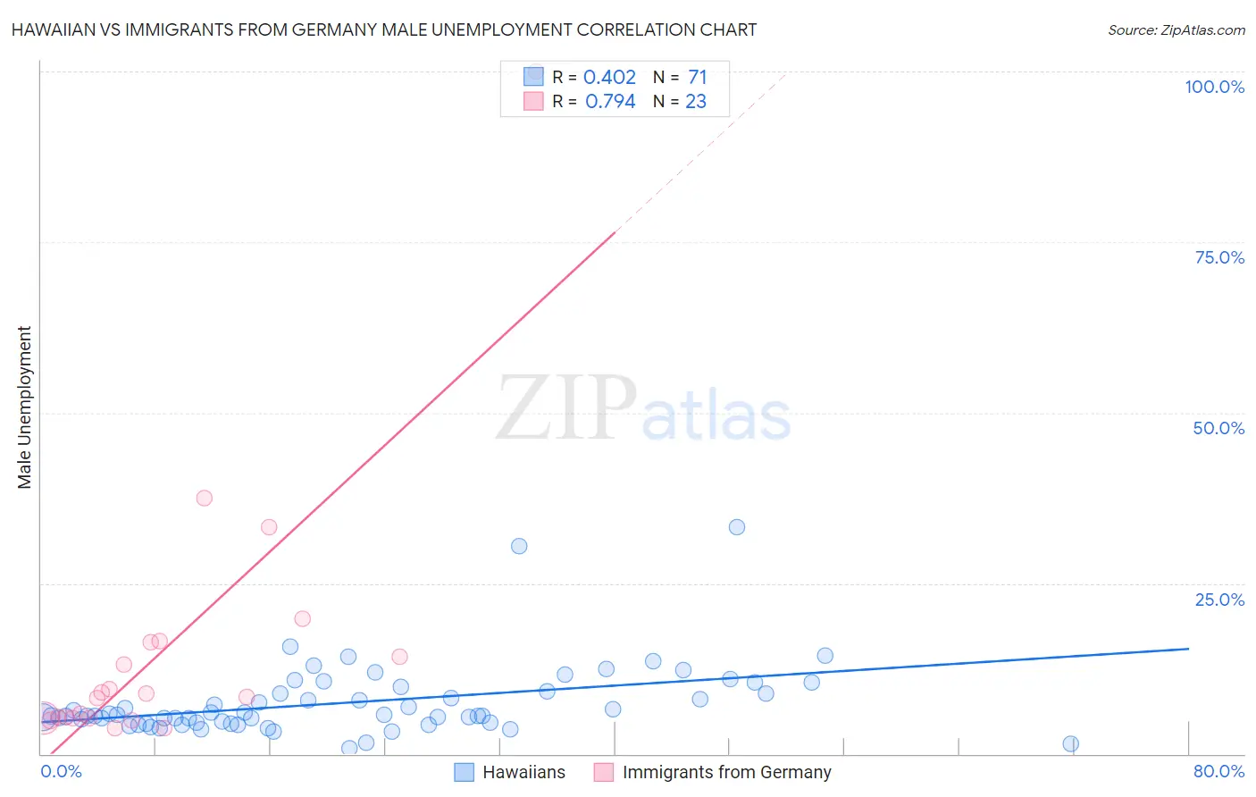 Hawaiian vs Immigrants from Germany Male Unemployment