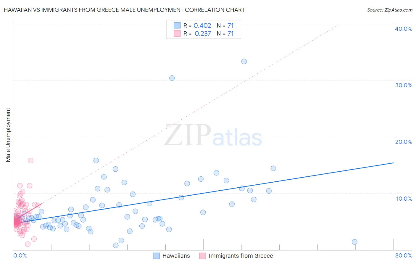 Hawaiian vs Immigrants from Greece Male Unemployment