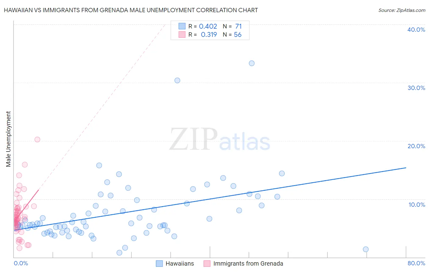 Hawaiian vs Immigrants from Grenada Male Unemployment