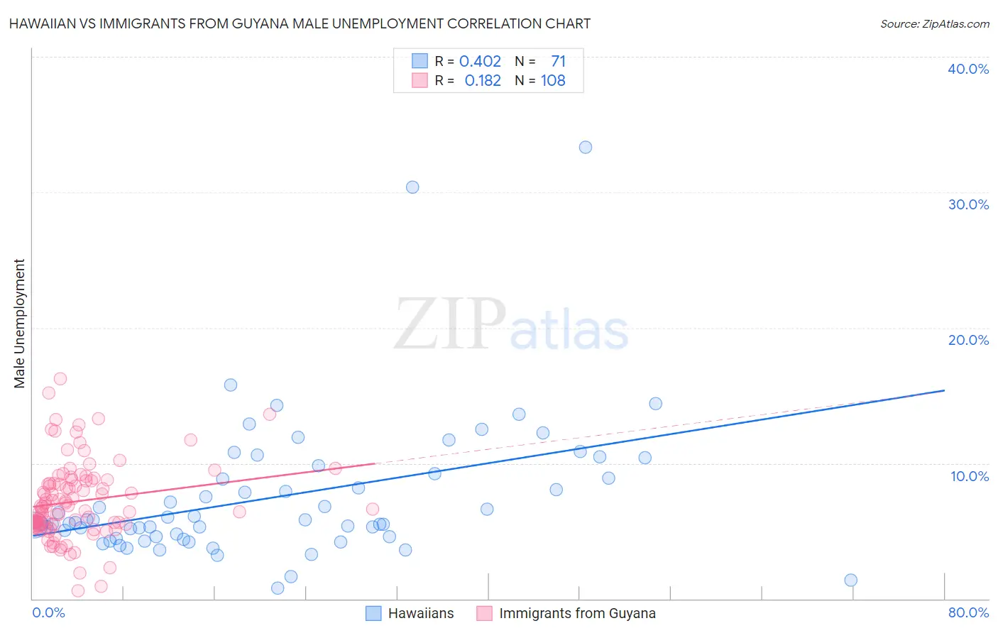 Hawaiian vs Immigrants from Guyana Male Unemployment