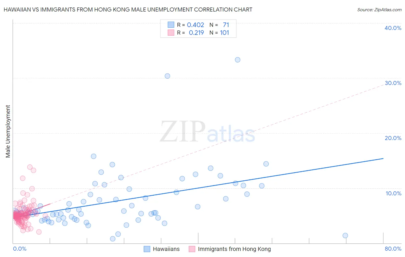 Hawaiian vs Immigrants from Hong Kong Male Unemployment