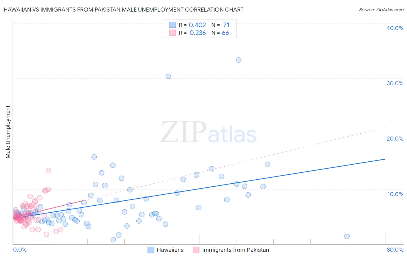 Hawaiian vs Immigrants from Pakistan Male Unemployment