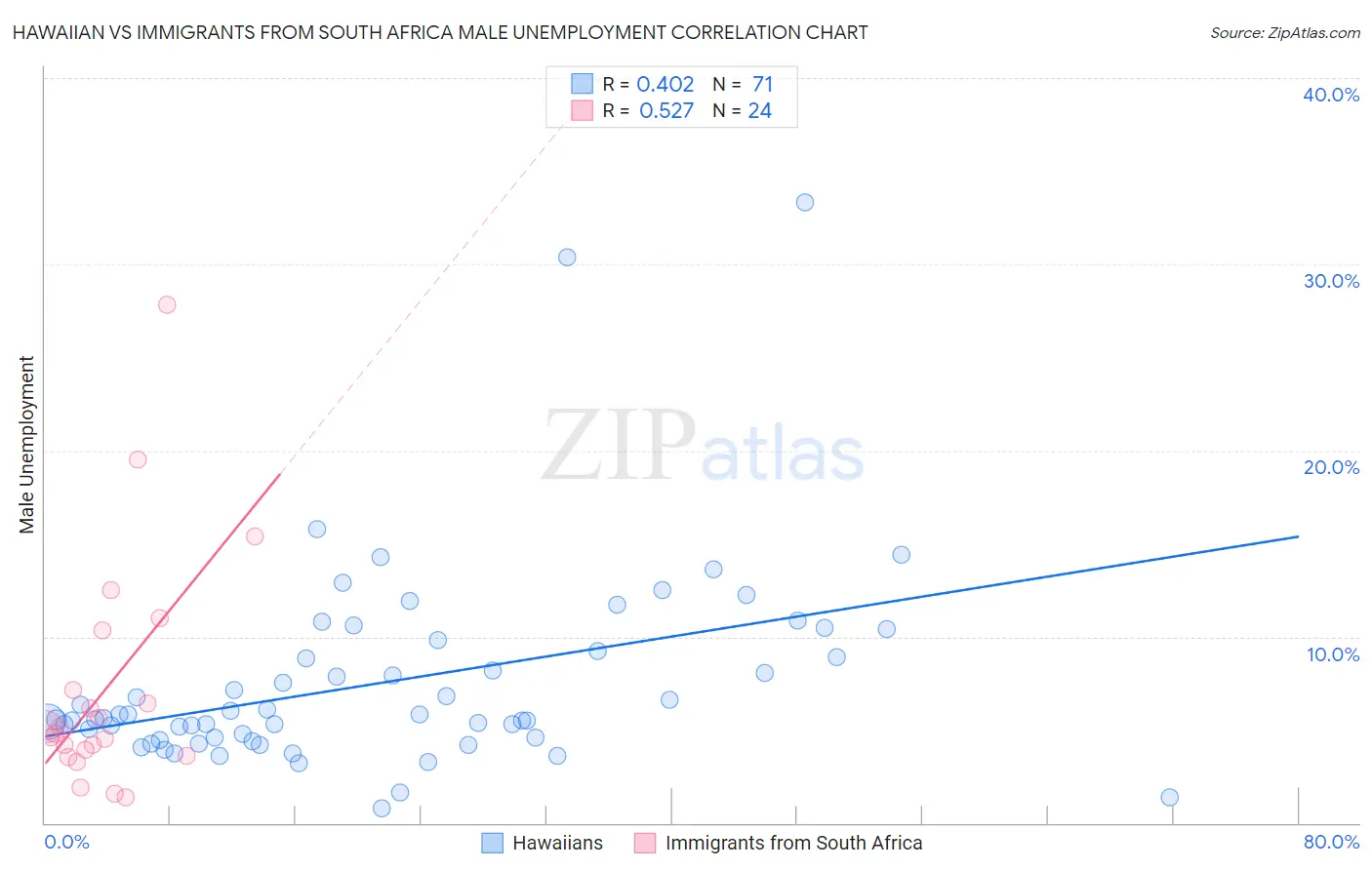 Hawaiian vs Immigrants from South Africa Male Unemployment