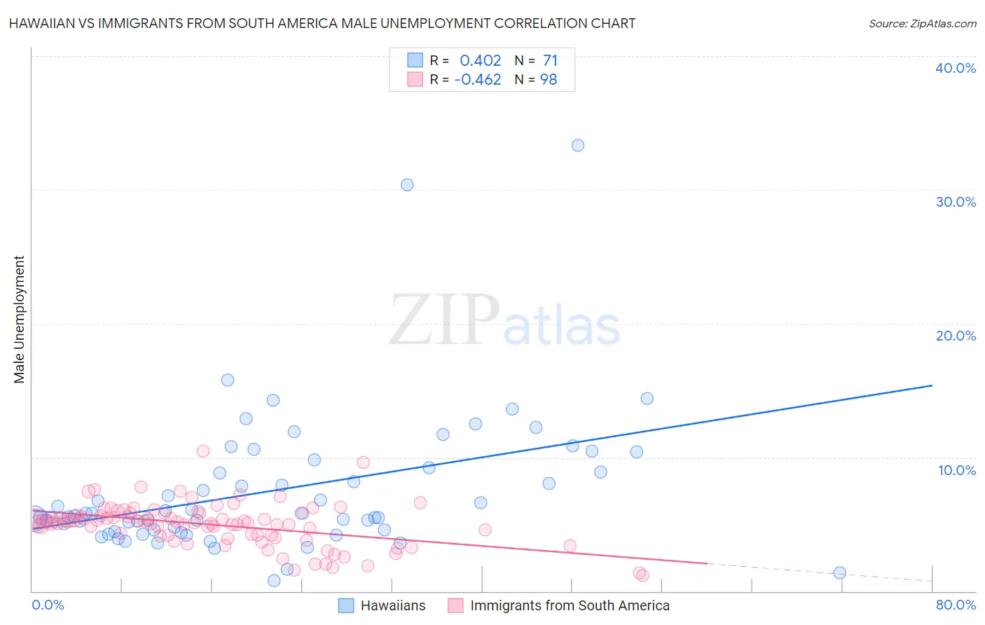 Hawaiian vs Immigrants from South America Male Unemployment