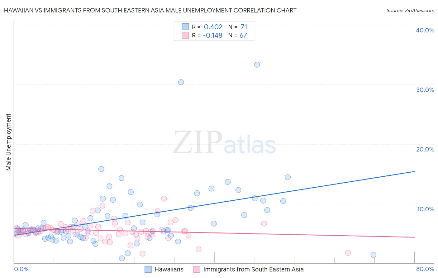 Hawaiian vs Immigrants from South Eastern Asia Male Unemployment