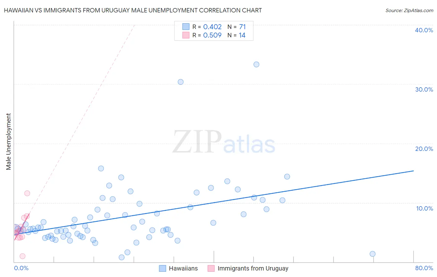 Hawaiian vs Immigrants from Uruguay Male Unemployment