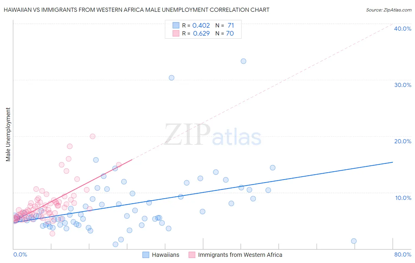 Hawaiian vs Immigrants from Western Africa Male Unemployment