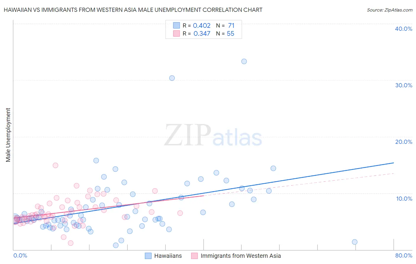 Hawaiian vs Immigrants from Western Asia Male Unemployment