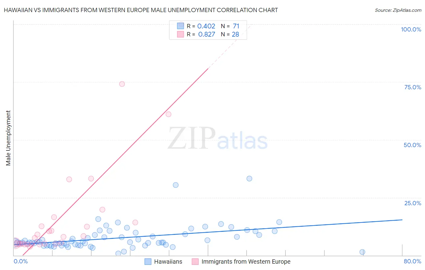 Hawaiian vs Immigrants from Western Europe Male Unemployment