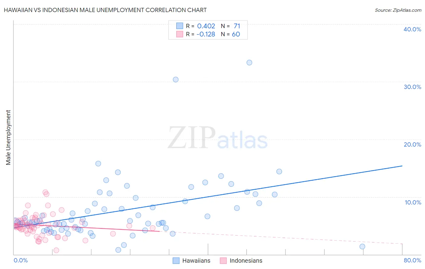 Hawaiian vs Indonesian Male Unemployment