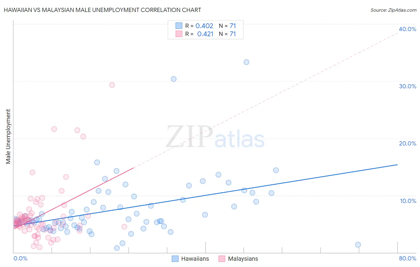 Hawaiian vs Malaysian Male Unemployment