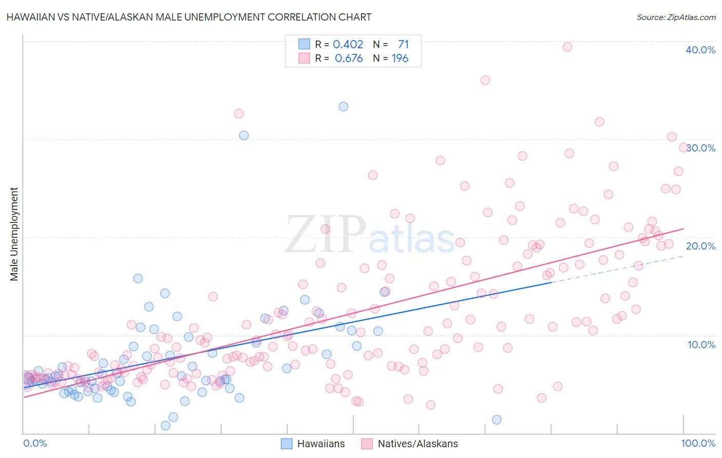 Hawaiian vs Native/Alaskan Male Unemployment