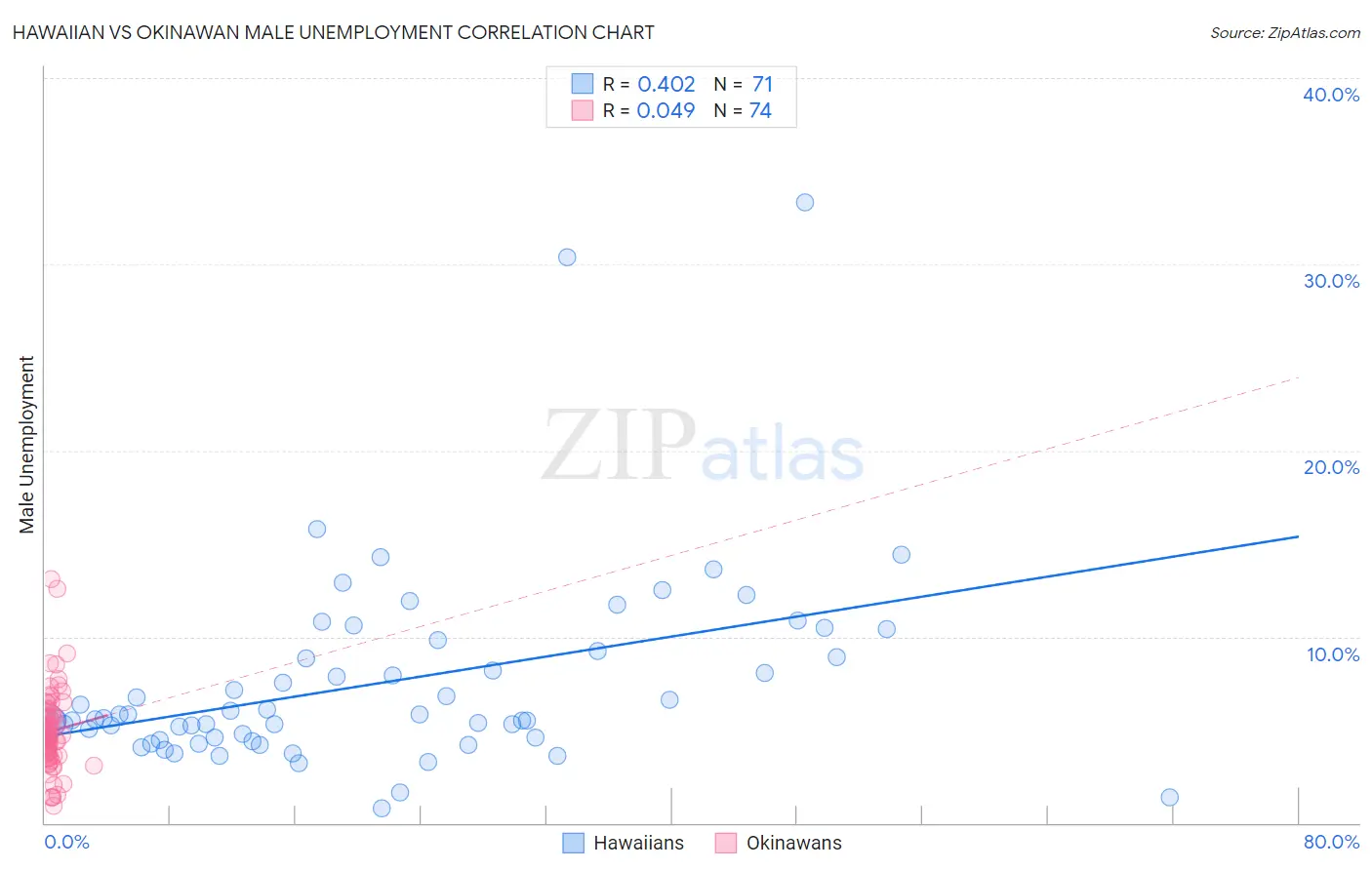 Hawaiian vs Okinawan Male Unemployment