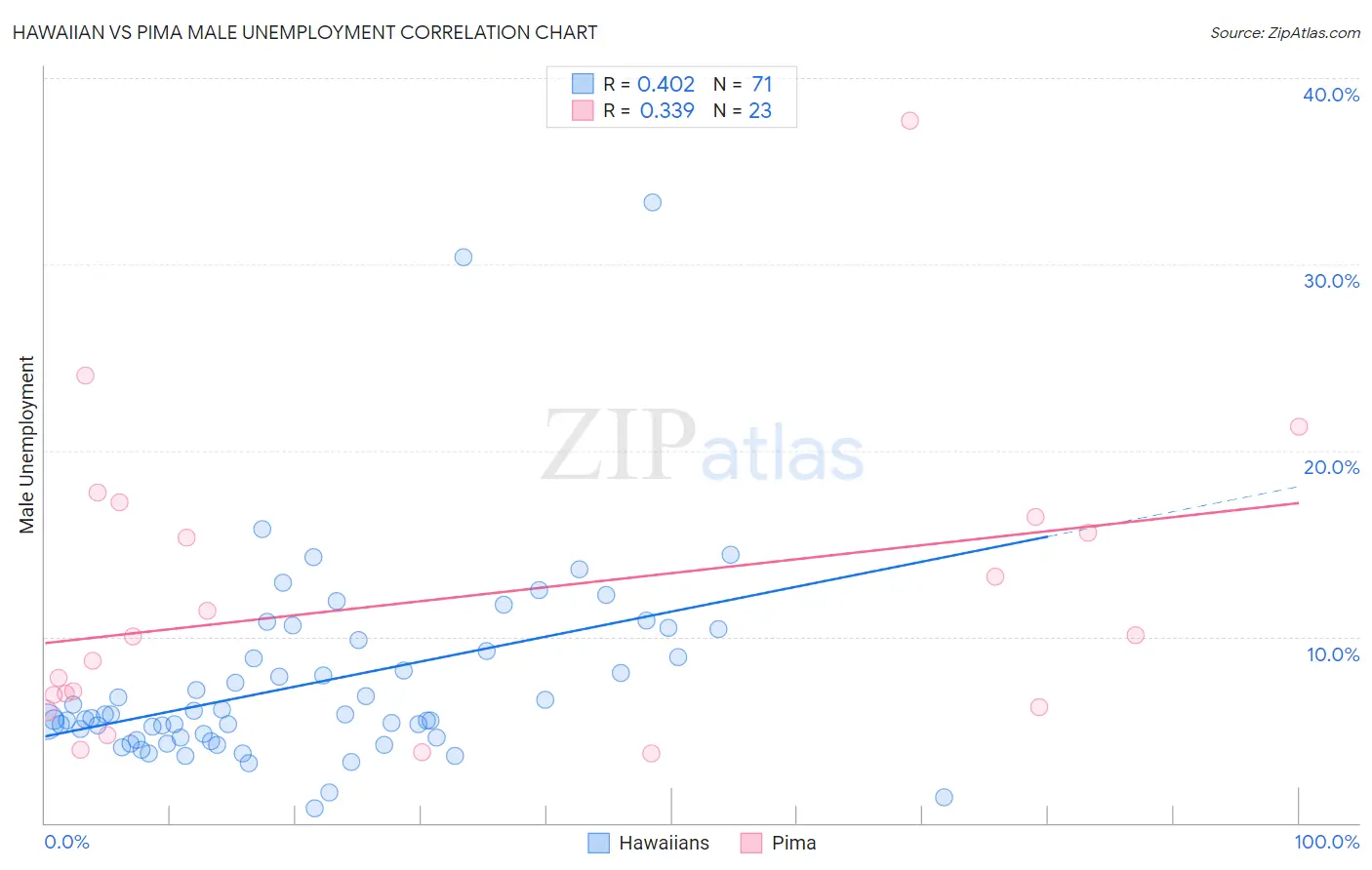 Hawaiian vs Pima Male Unemployment