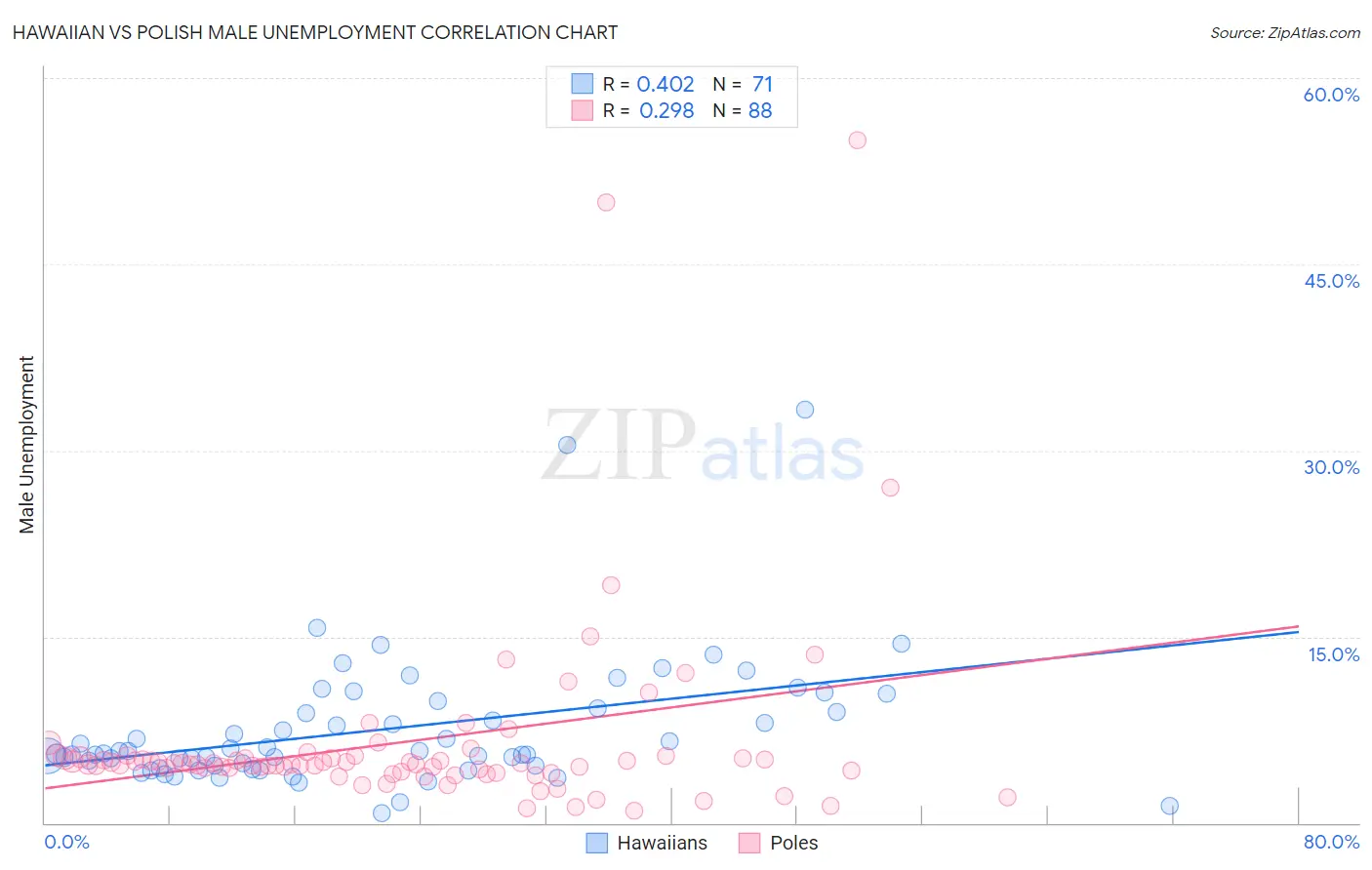 Hawaiian vs Polish Male Unemployment