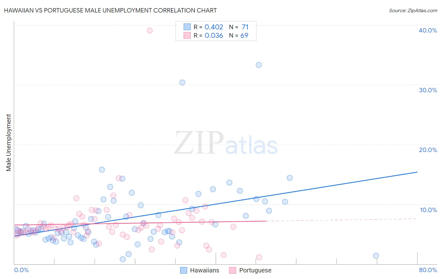 Hawaiian vs Portuguese Male Unemployment