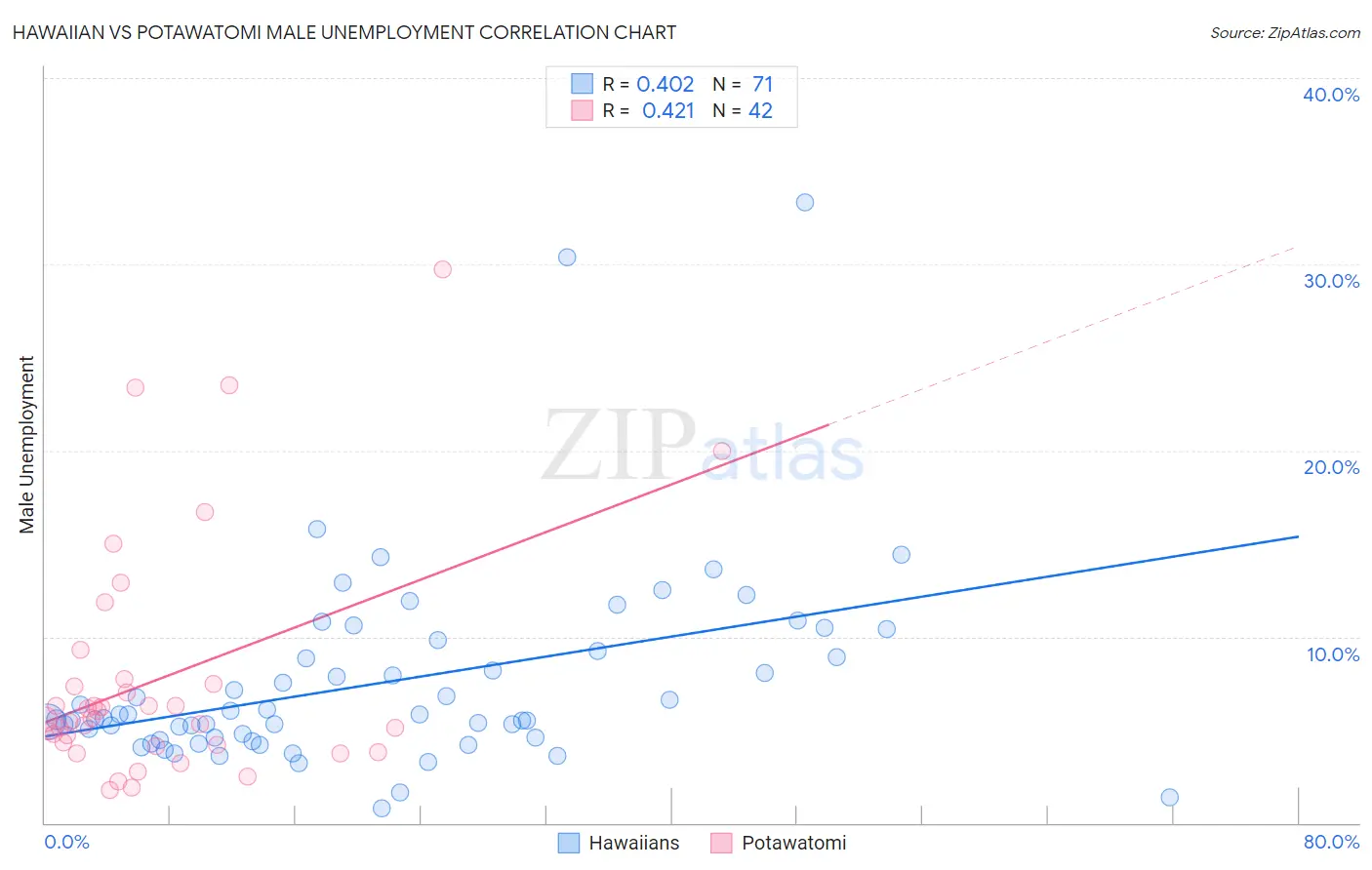 Hawaiian vs Potawatomi Male Unemployment