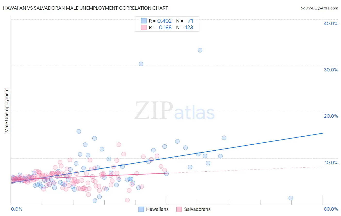 Hawaiian vs Salvadoran Male Unemployment