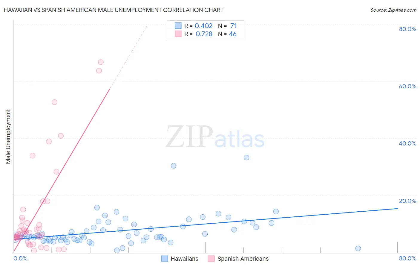 Hawaiian vs Spanish American Male Unemployment