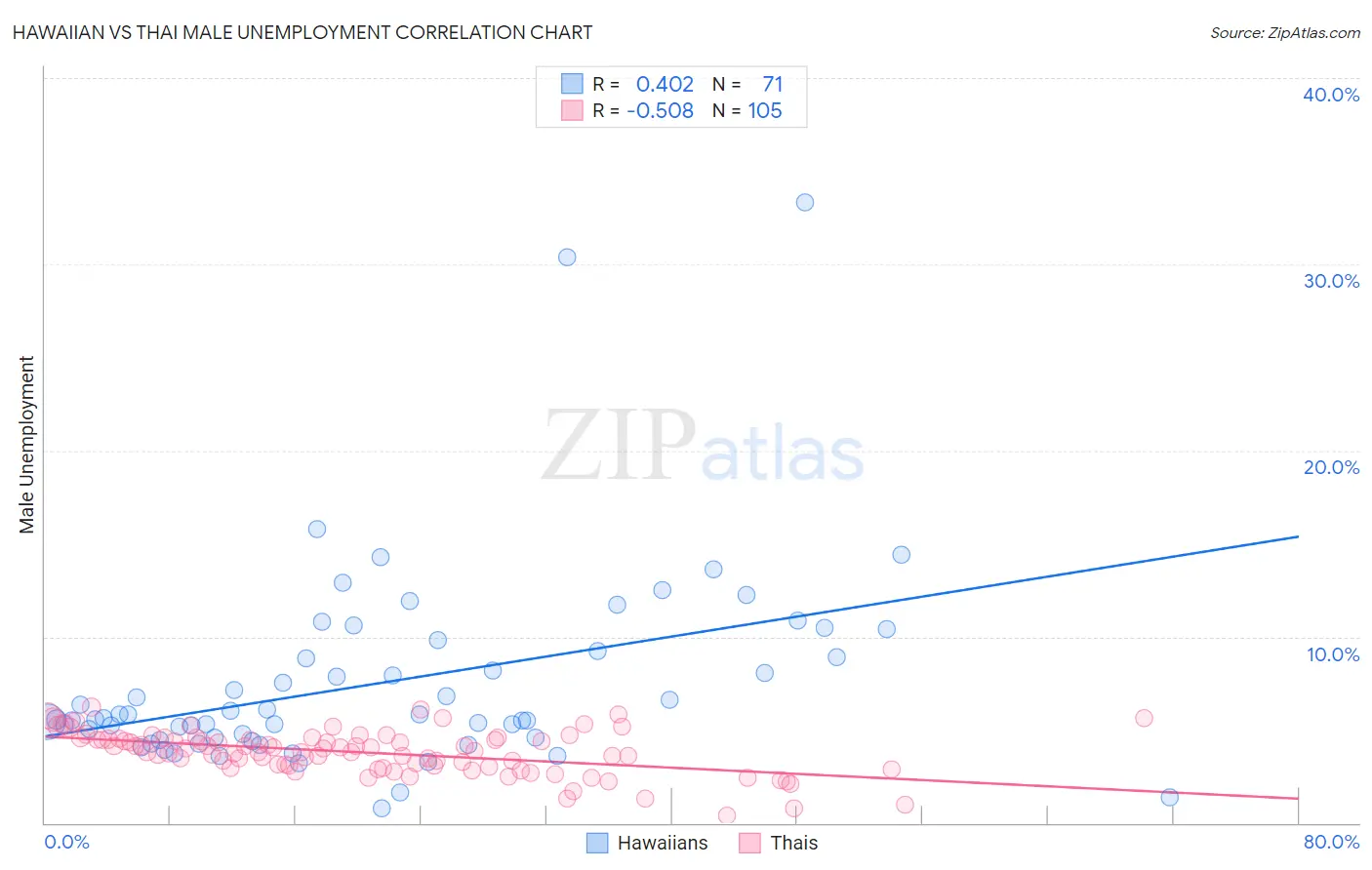 Hawaiian vs Thai Male Unemployment