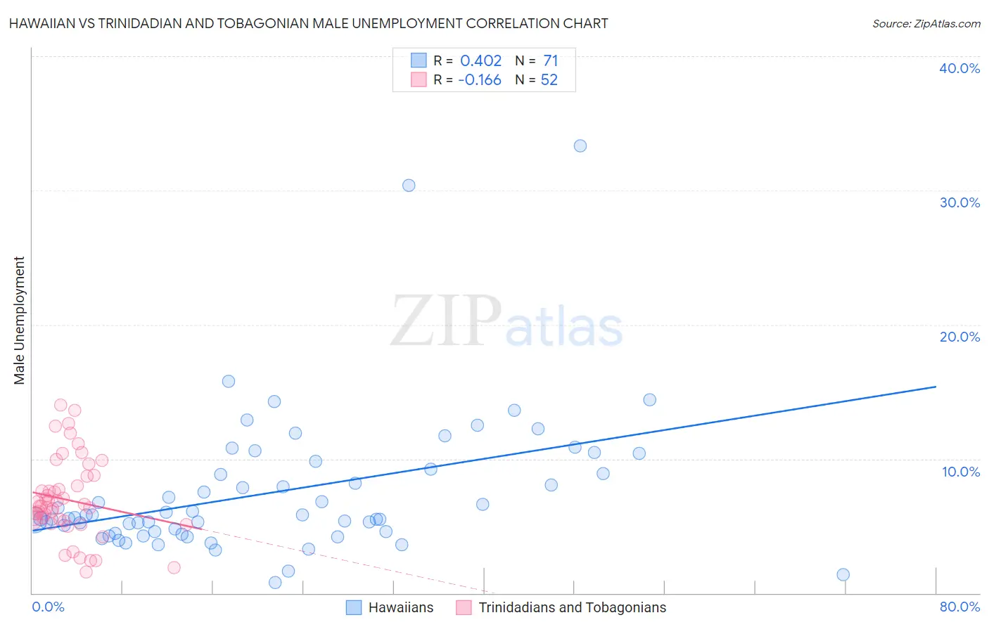 Hawaiian vs Trinidadian and Tobagonian Male Unemployment