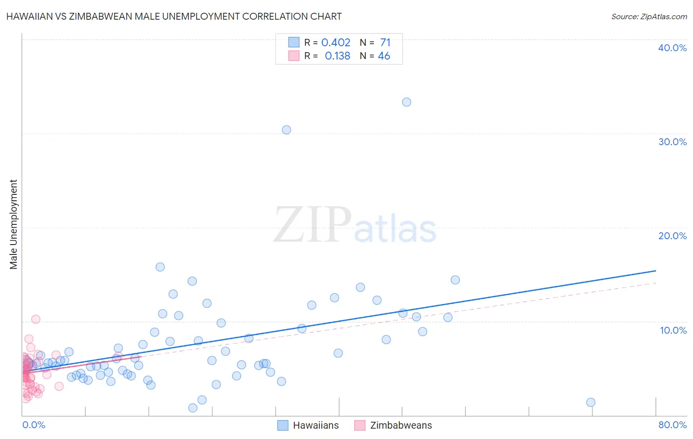 Hawaiian vs Zimbabwean Male Unemployment