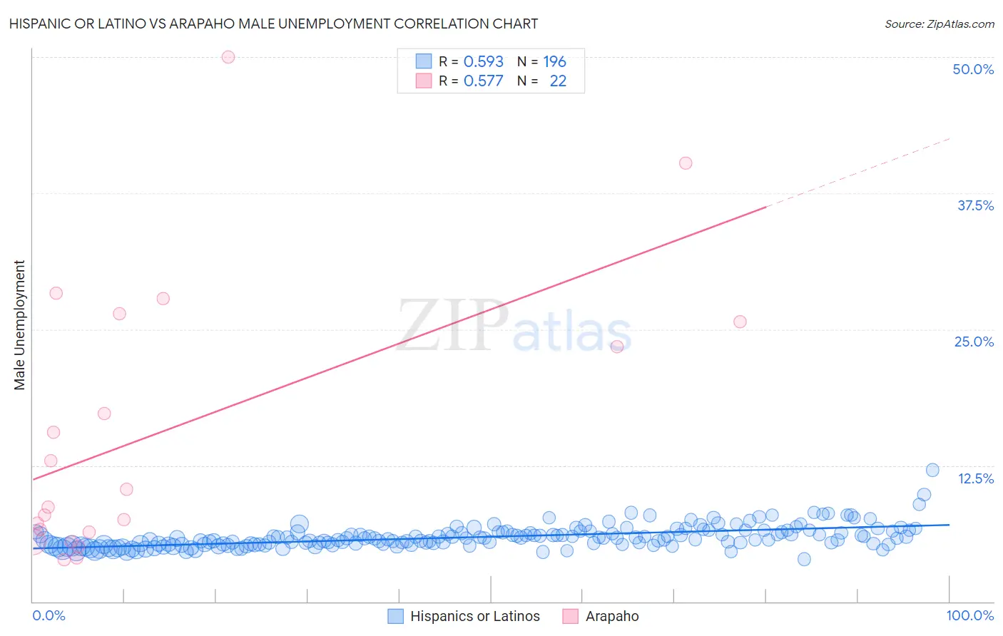 Hispanic or Latino vs Arapaho Male Unemployment