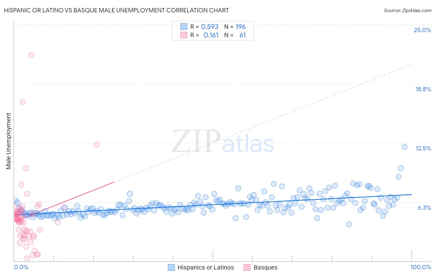 Hispanic or Latino vs Basque Male Unemployment