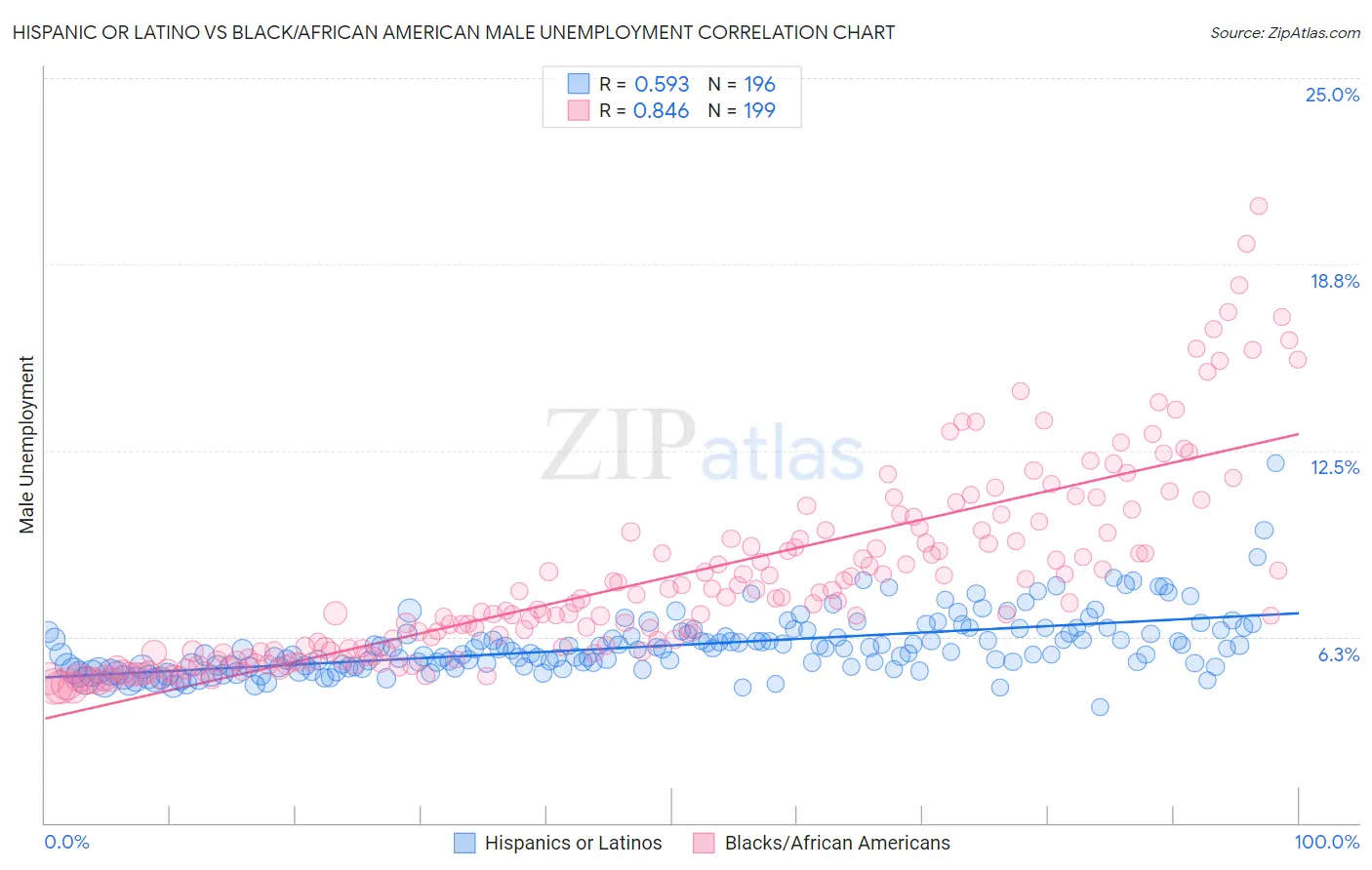 Hispanic or Latino vs Black/African American Male Unemployment