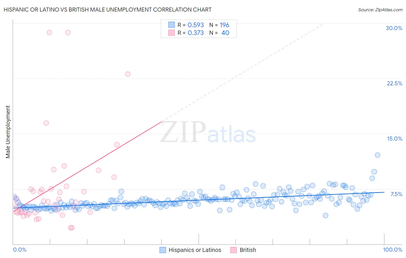 Hispanic or Latino vs British Male Unemployment