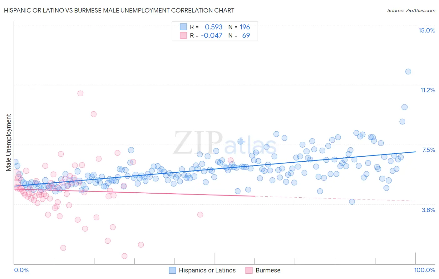 Hispanic or Latino vs Burmese Male Unemployment