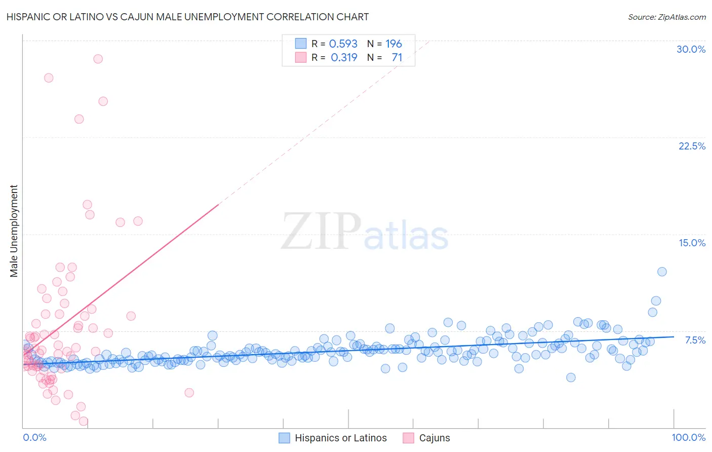 Hispanic or Latino vs Cajun Male Unemployment