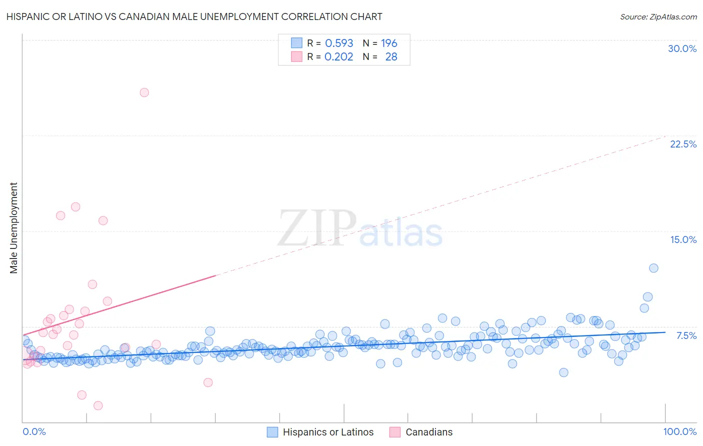 Hispanic or Latino vs Canadian Male Unemployment