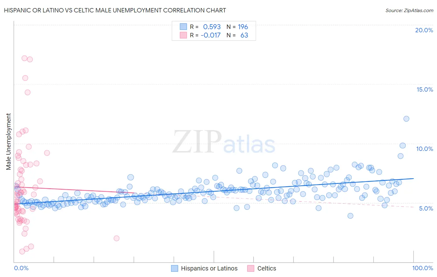 Hispanic or Latino vs Celtic Male Unemployment