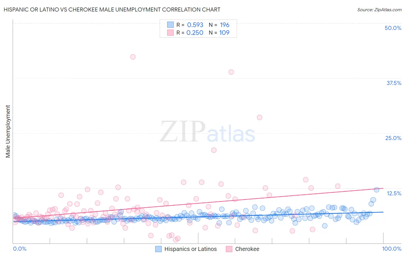 Hispanic or Latino vs Cherokee Male Unemployment