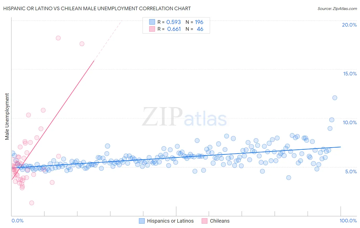 Hispanic or Latino vs Chilean Male Unemployment