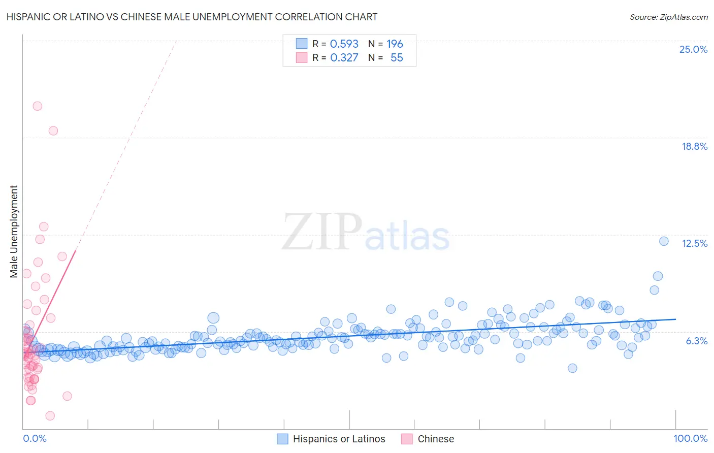 Hispanic or Latino vs Chinese Male Unemployment