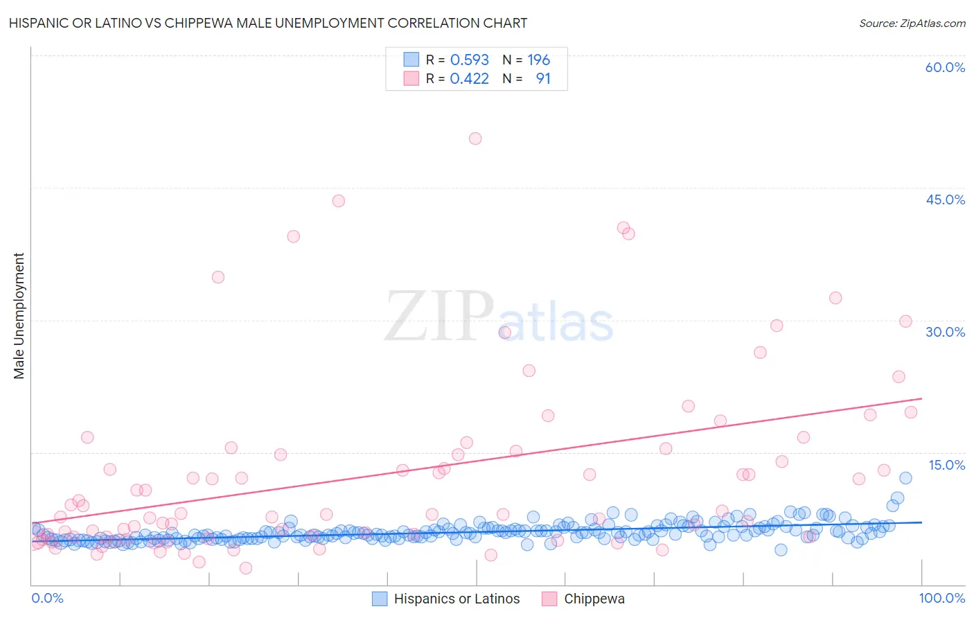 Hispanic or Latino vs Chippewa Male Unemployment