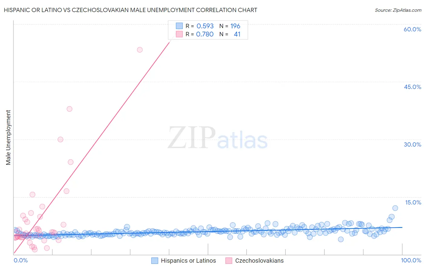 Hispanic or Latino vs Czechoslovakian Male Unemployment