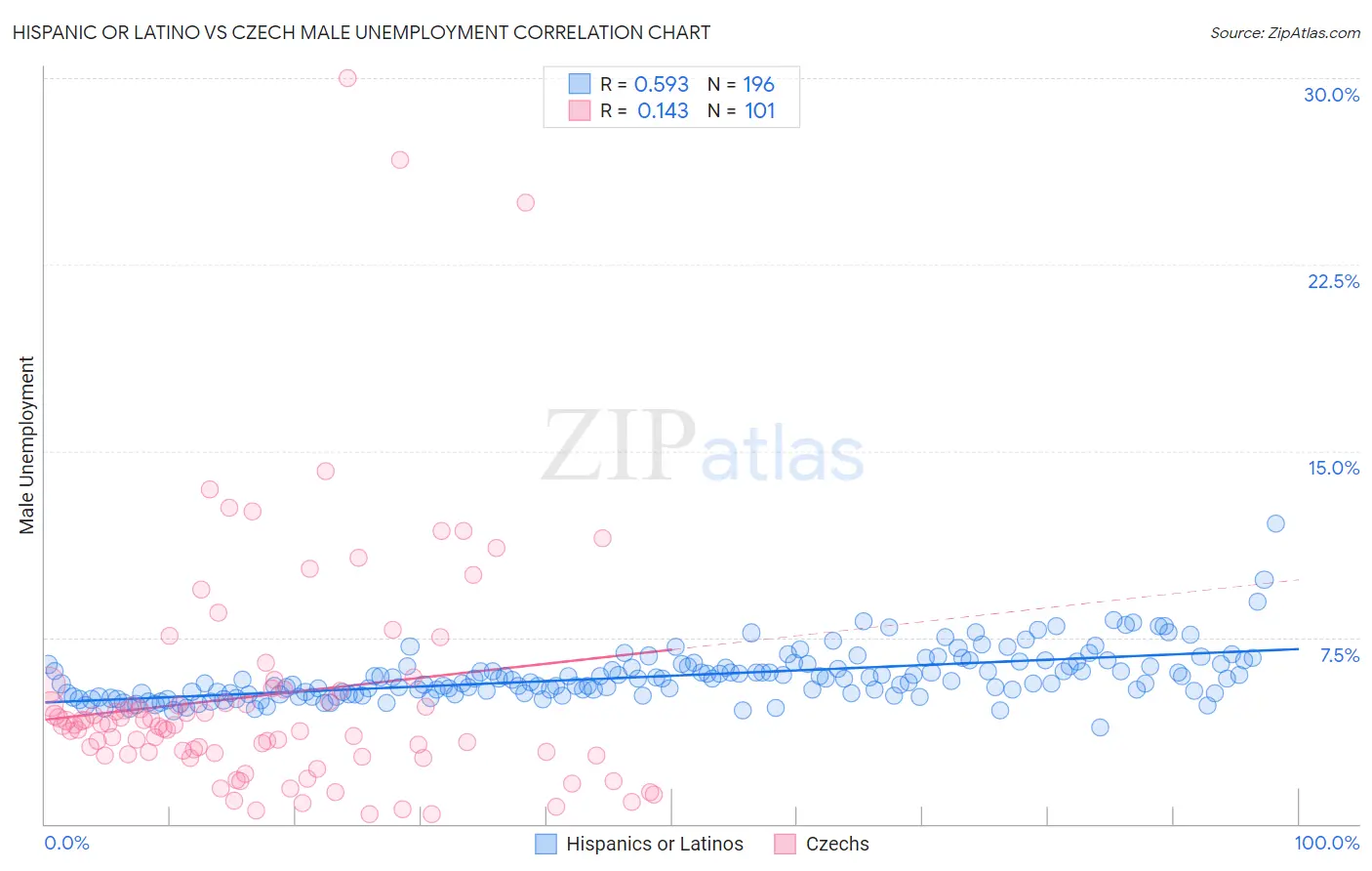 Hispanic or Latino vs Czech Male Unemployment