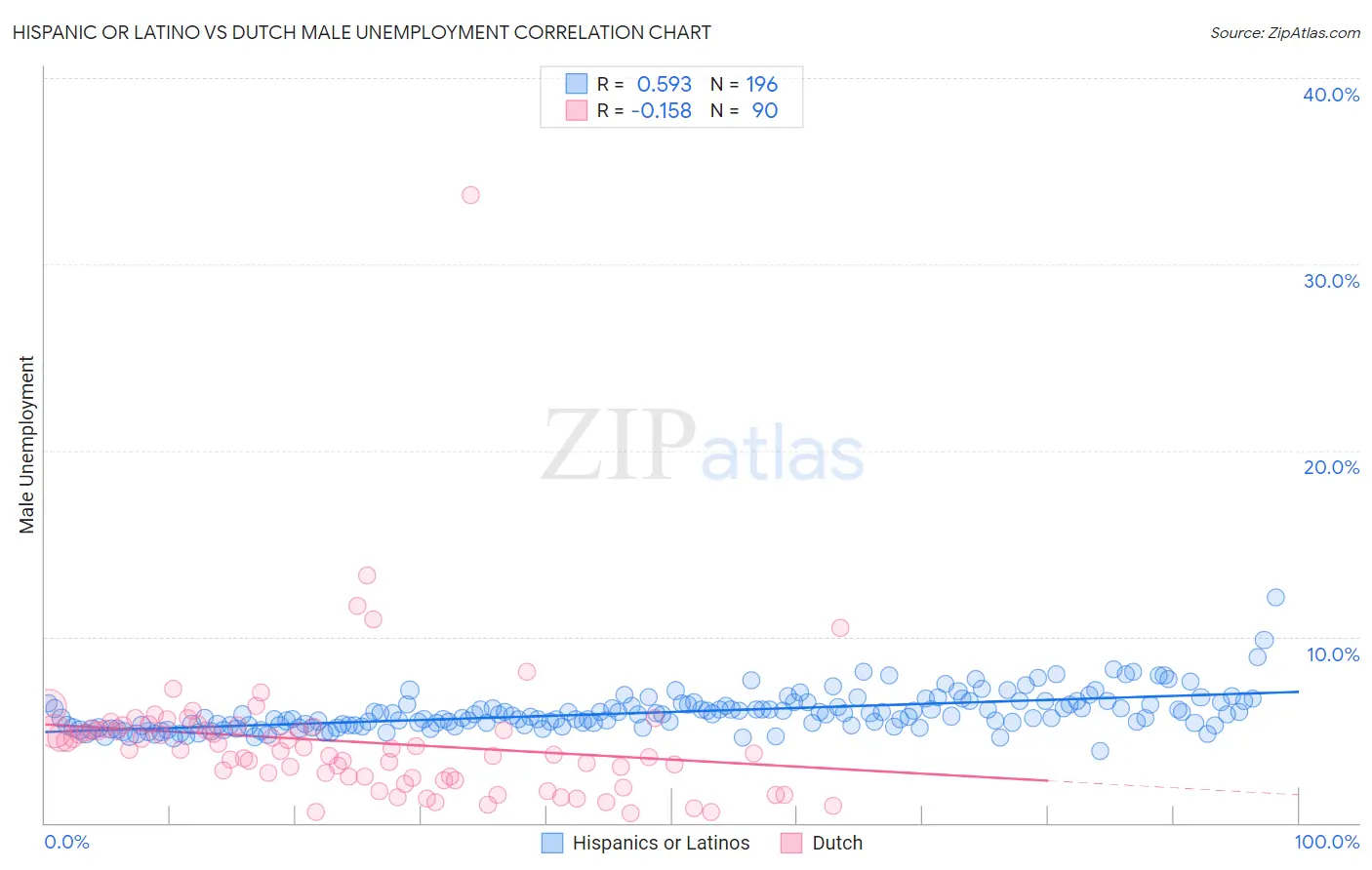 Hispanic or Latino vs Dutch Male Unemployment