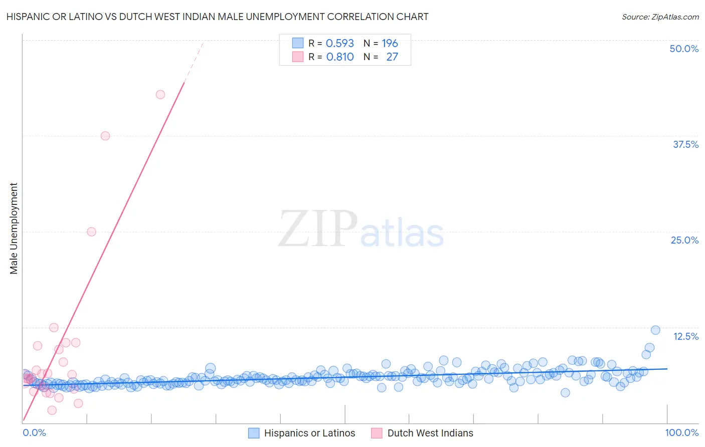 Hispanic or Latino vs Dutch West Indian Male Unemployment