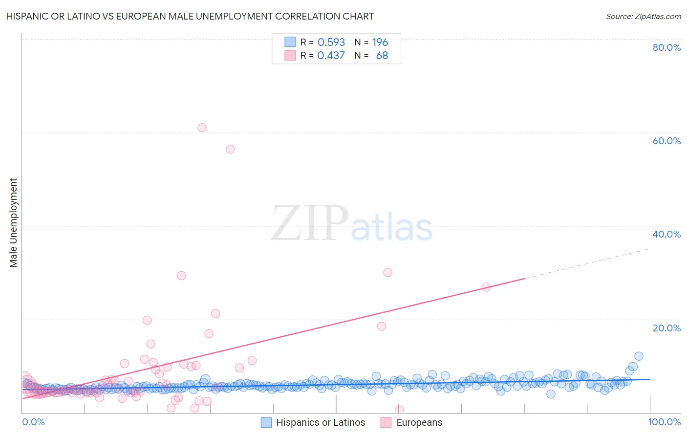 Hispanic or Latino vs European Male Unemployment