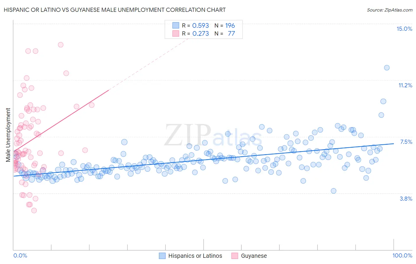 Hispanic or Latino vs Guyanese Male Unemployment