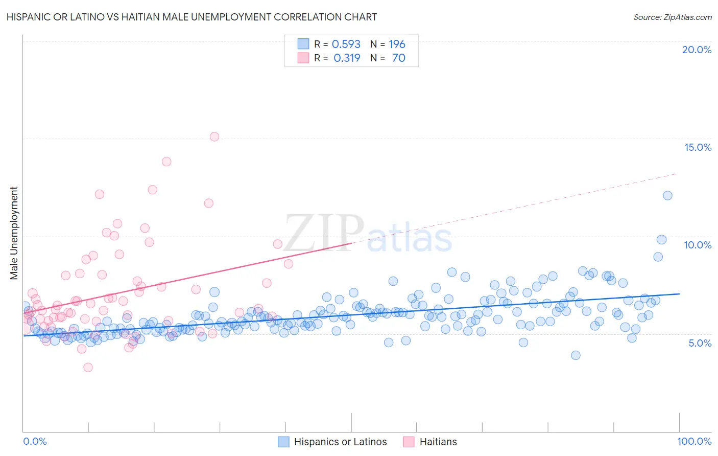 Hispanic or Latino vs Haitian Male Unemployment