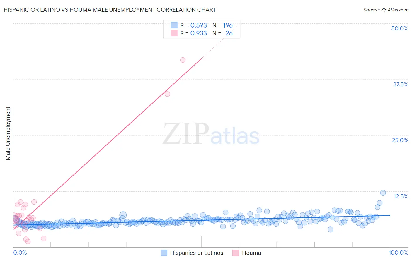 Hispanic or Latino vs Houma Male Unemployment