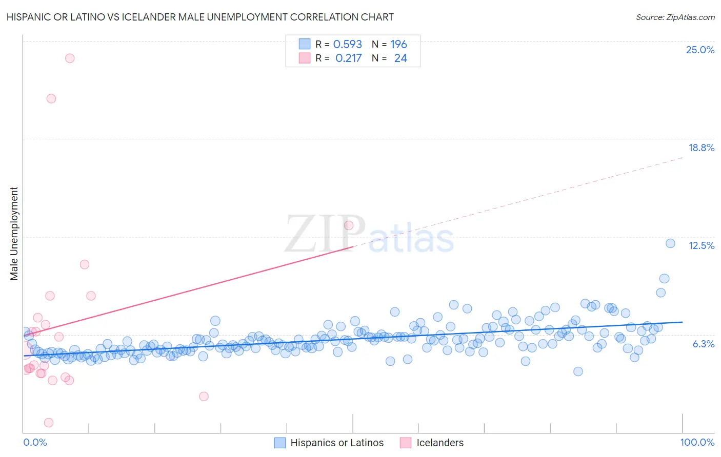 Hispanic or Latino vs Icelander Male Unemployment